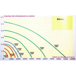 Pompe Elimax 500