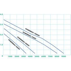Pompe Powermax 3200Fi